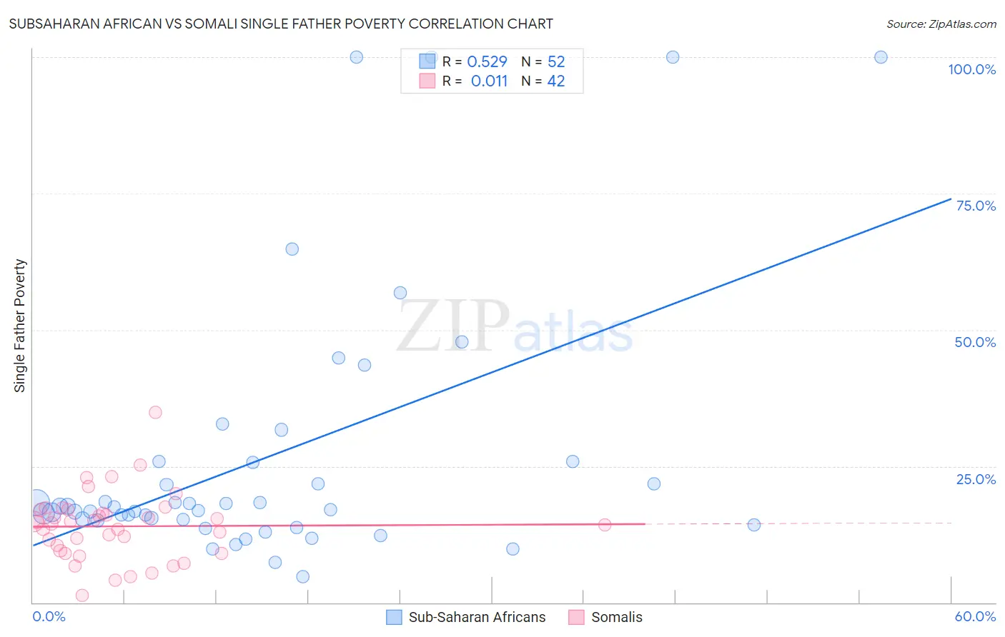 Subsaharan African vs Somali Single Father Poverty