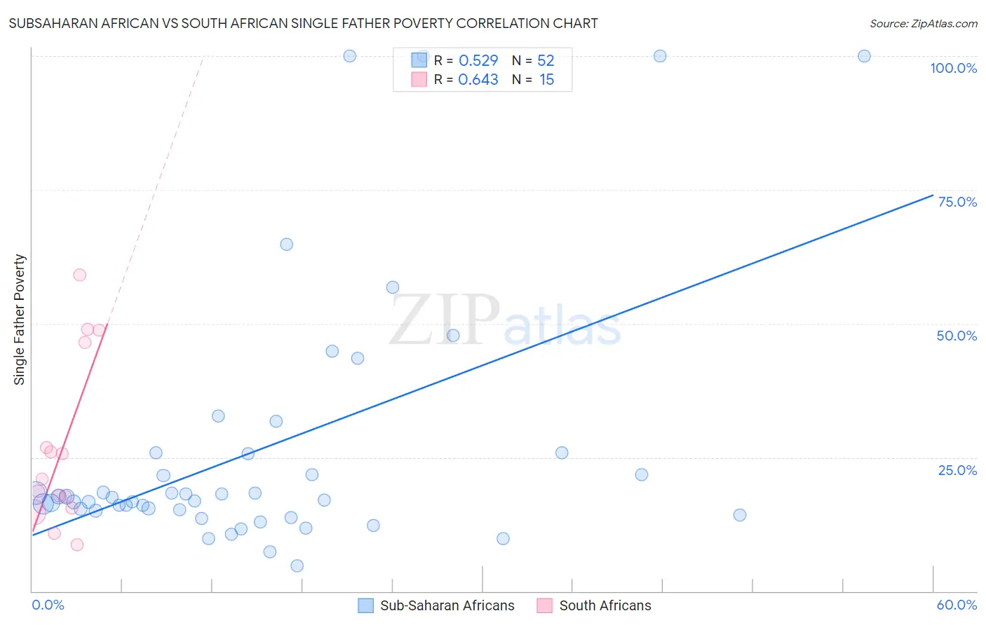 Subsaharan African vs South African Single Father Poverty