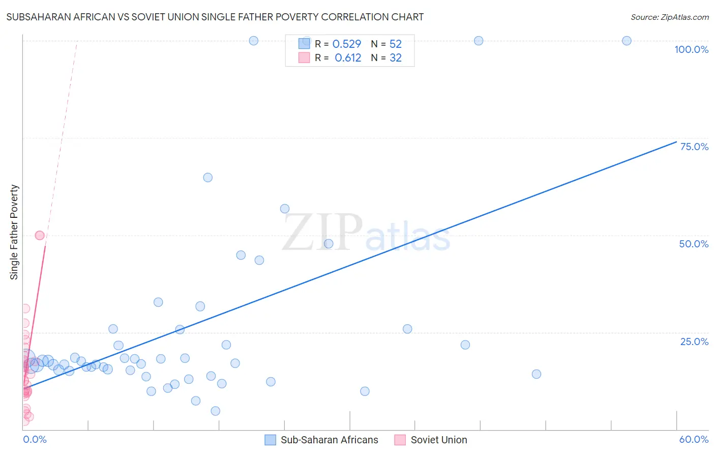 Subsaharan African vs Soviet Union Single Father Poverty