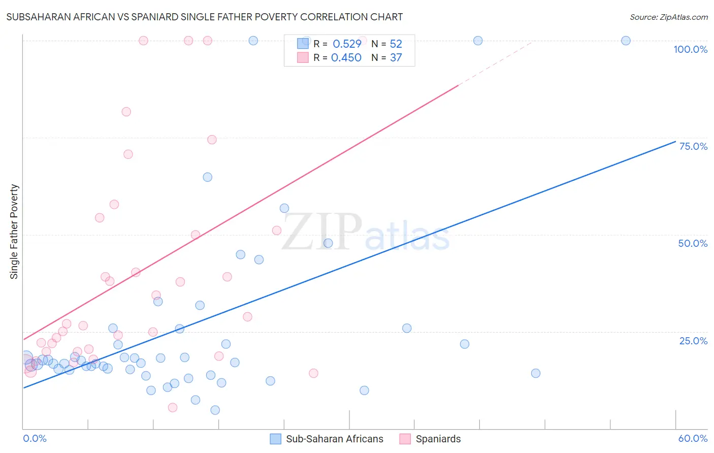 Subsaharan African vs Spaniard Single Father Poverty
