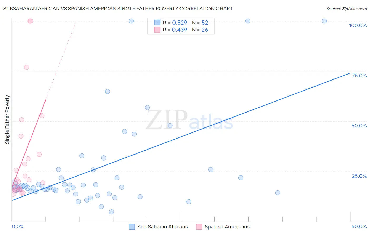 Subsaharan African vs Spanish American Single Father Poverty