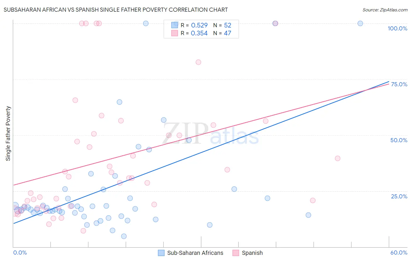 Subsaharan African vs Spanish Single Father Poverty