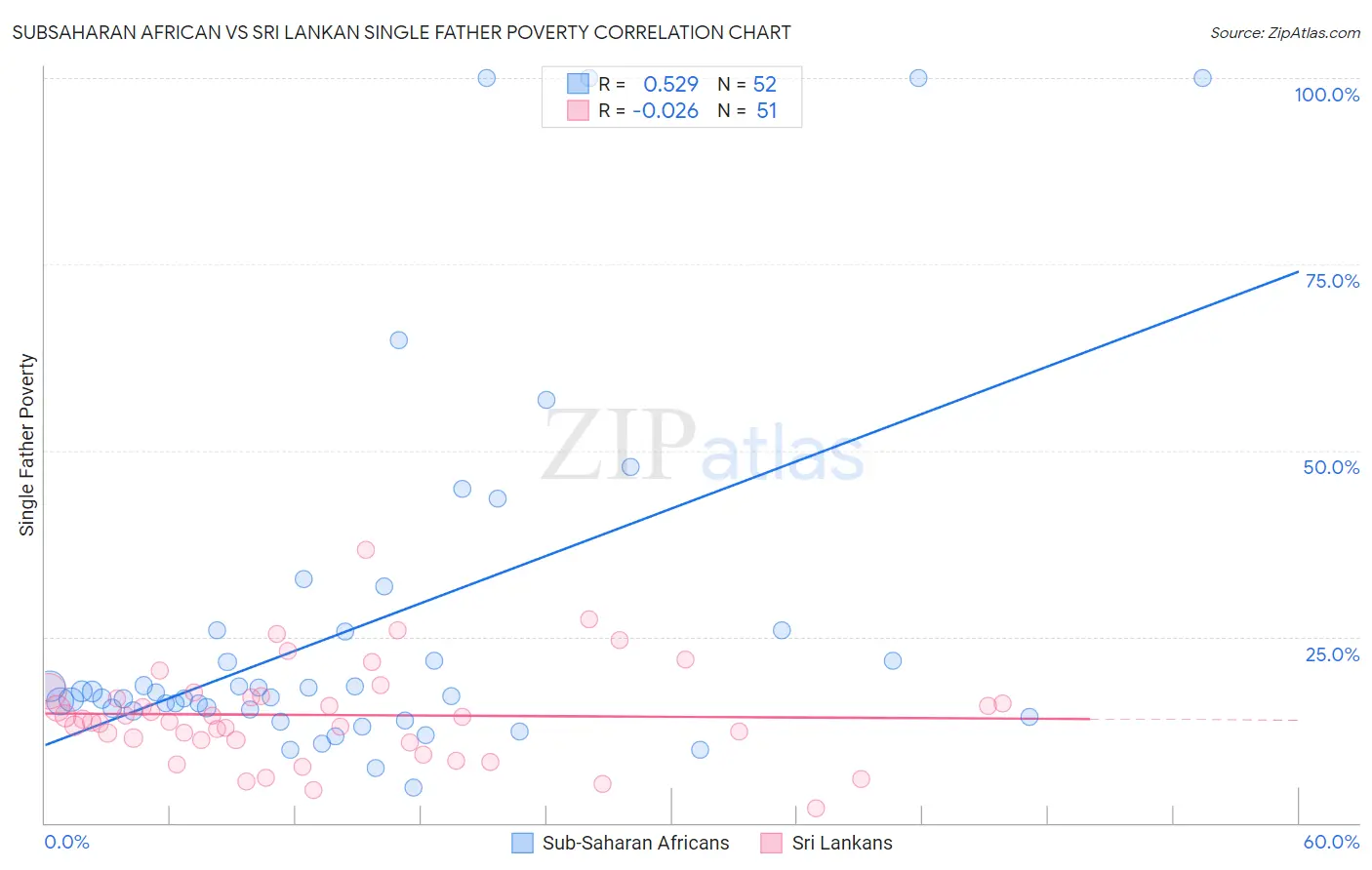 Subsaharan African vs Sri Lankan Single Father Poverty