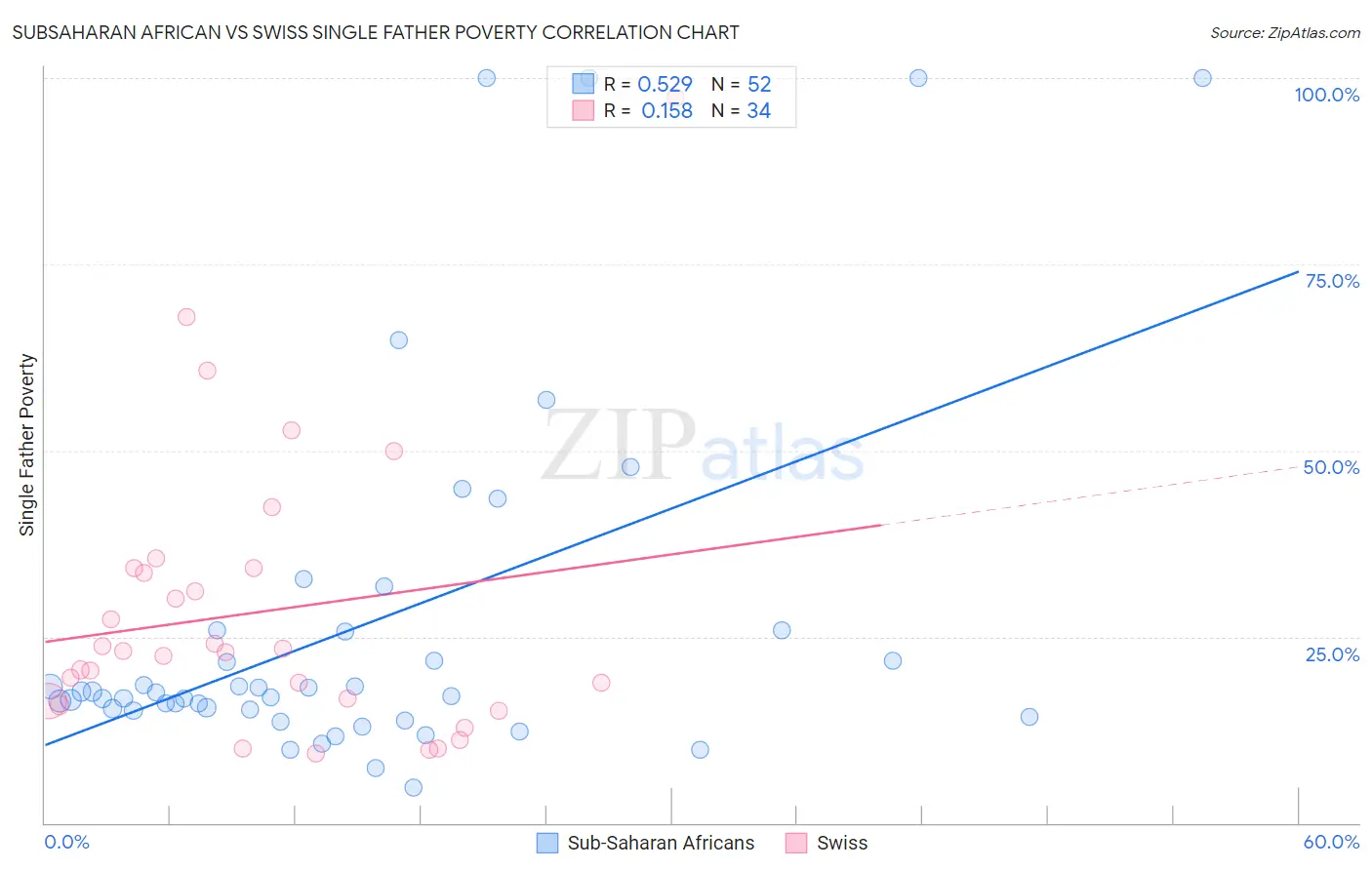 Subsaharan African vs Swiss Single Father Poverty