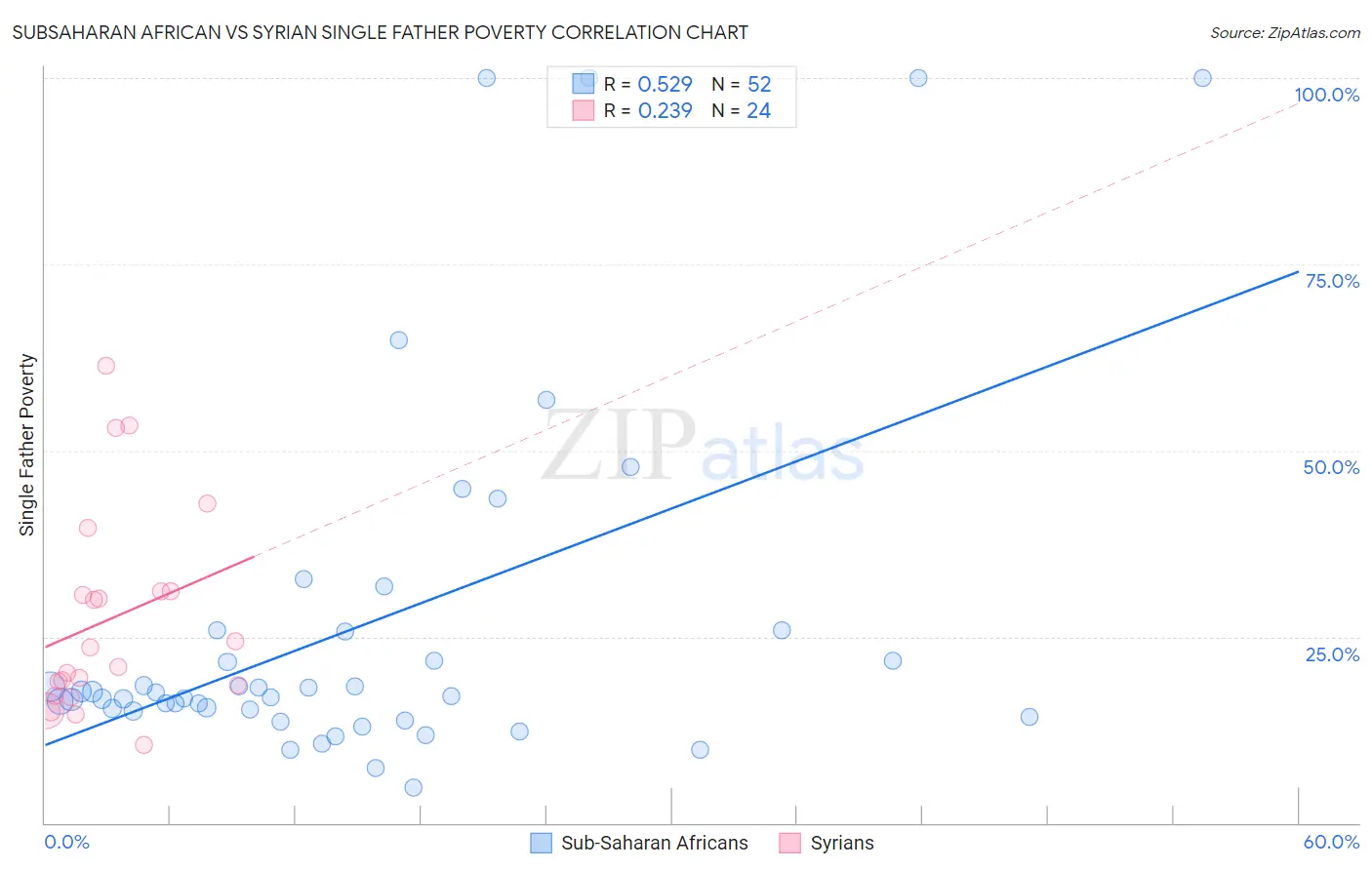 Subsaharan African vs Syrian Single Father Poverty