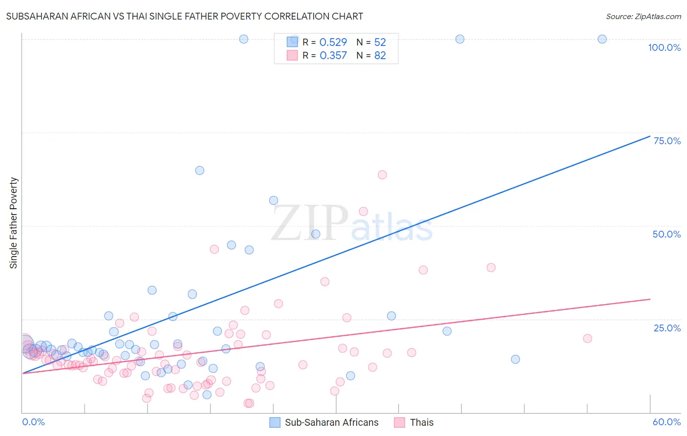 Subsaharan African vs Thai Single Father Poverty