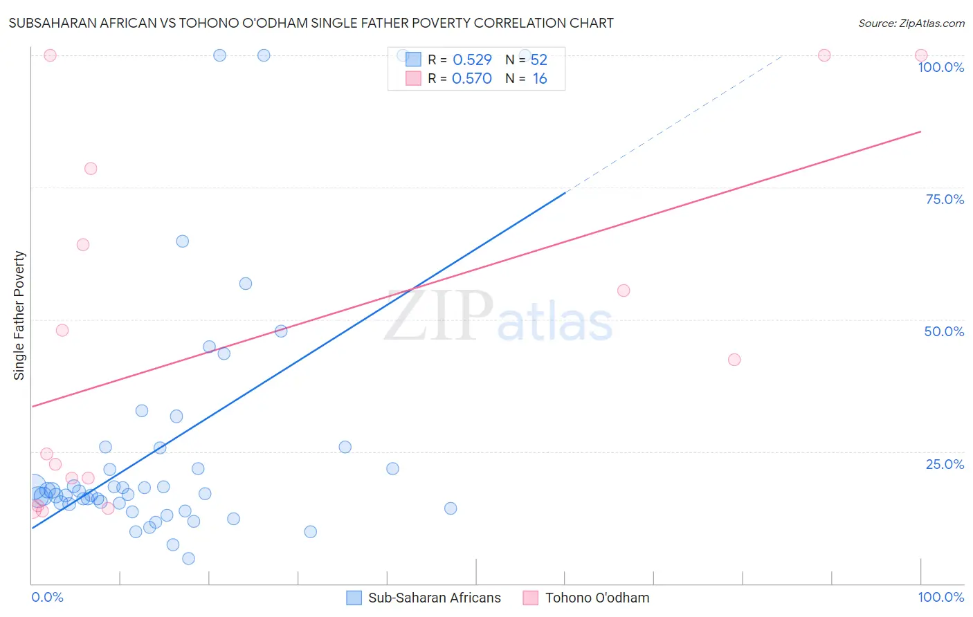 Subsaharan African vs Tohono O'odham Single Father Poverty