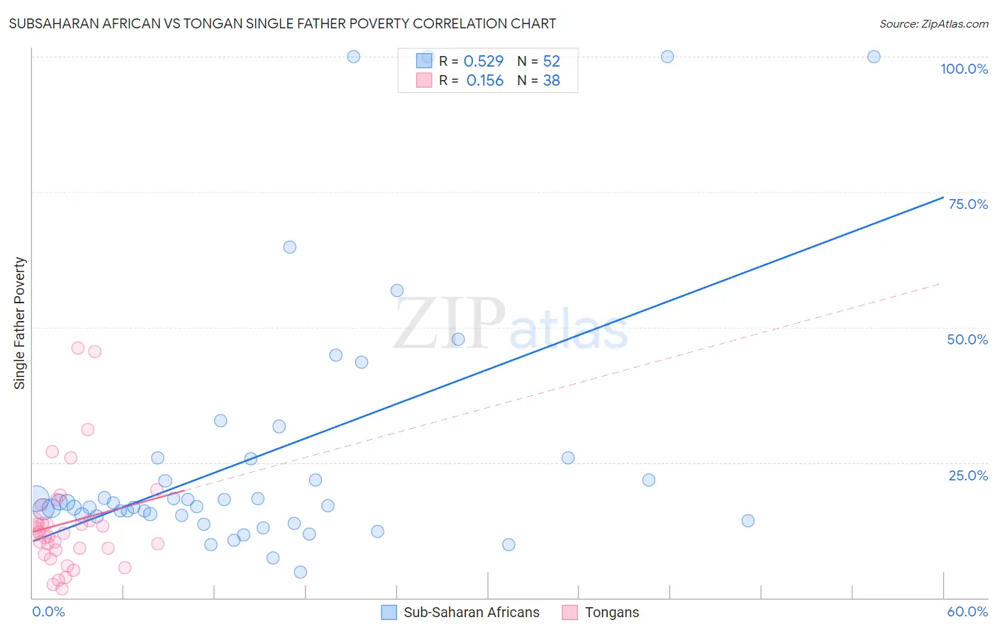 Subsaharan African vs Tongan Single Father Poverty