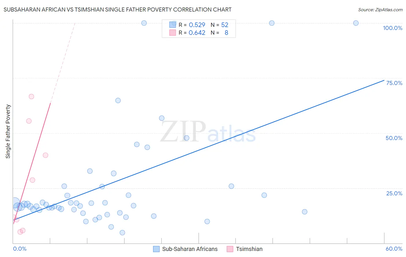 Subsaharan African vs Tsimshian Single Father Poverty
