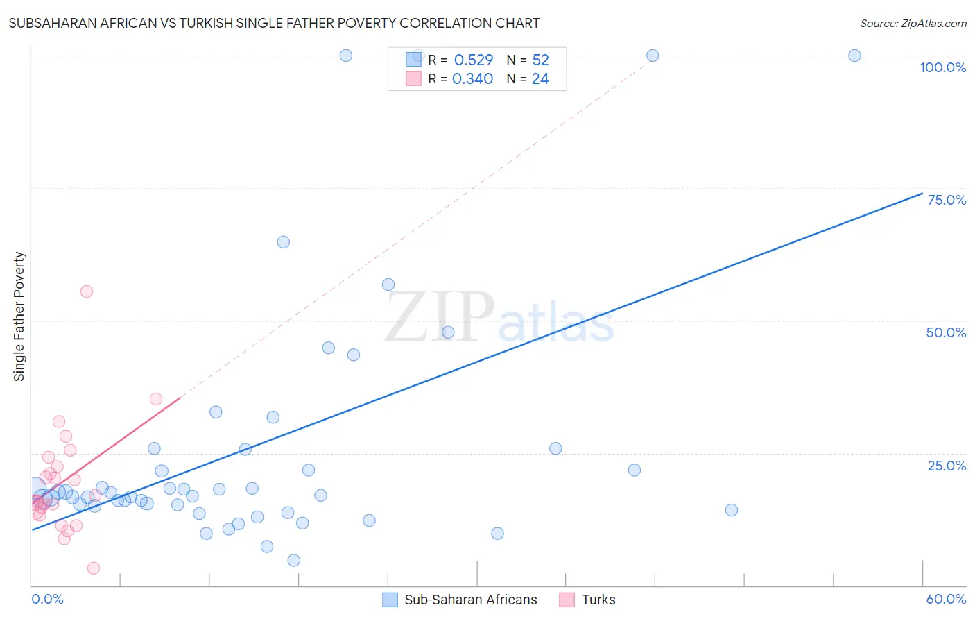 Subsaharan African vs Turkish Single Father Poverty