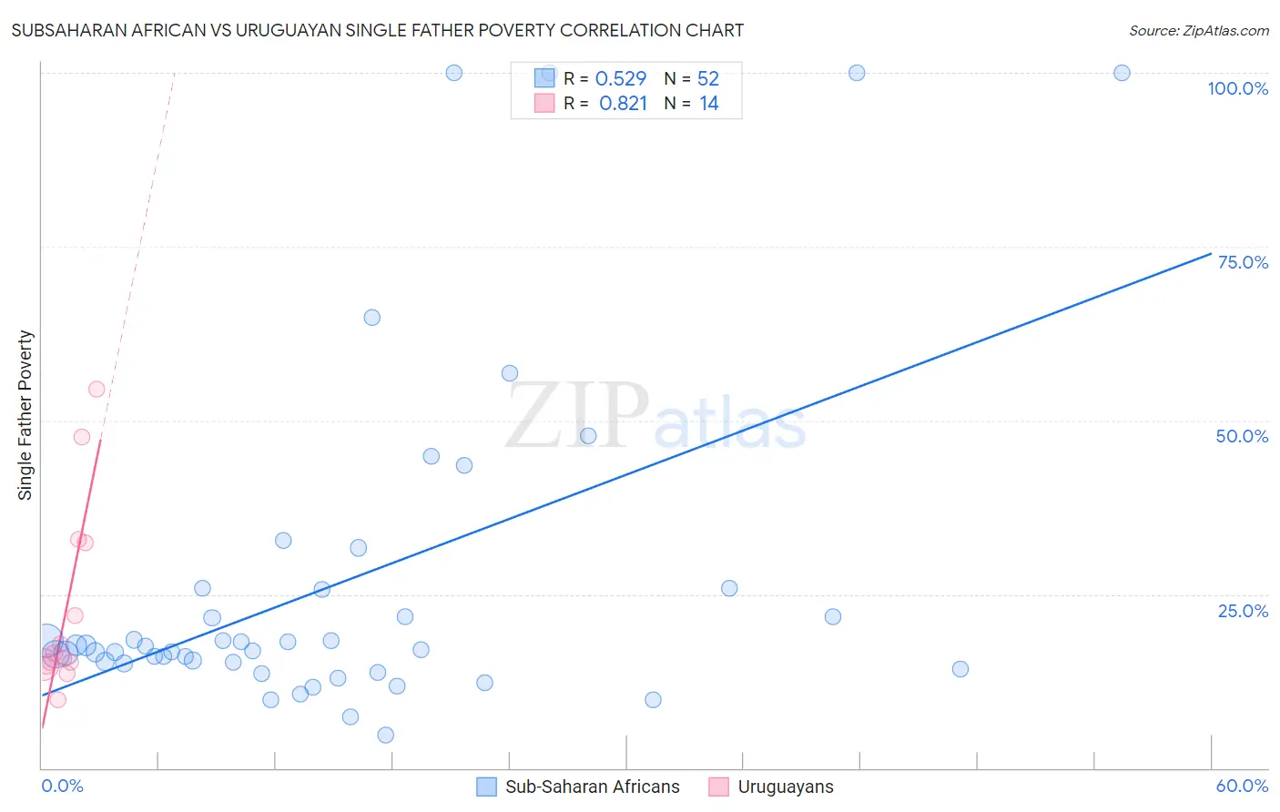 Subsaharan African vs Uruguayan Single Father Poverty