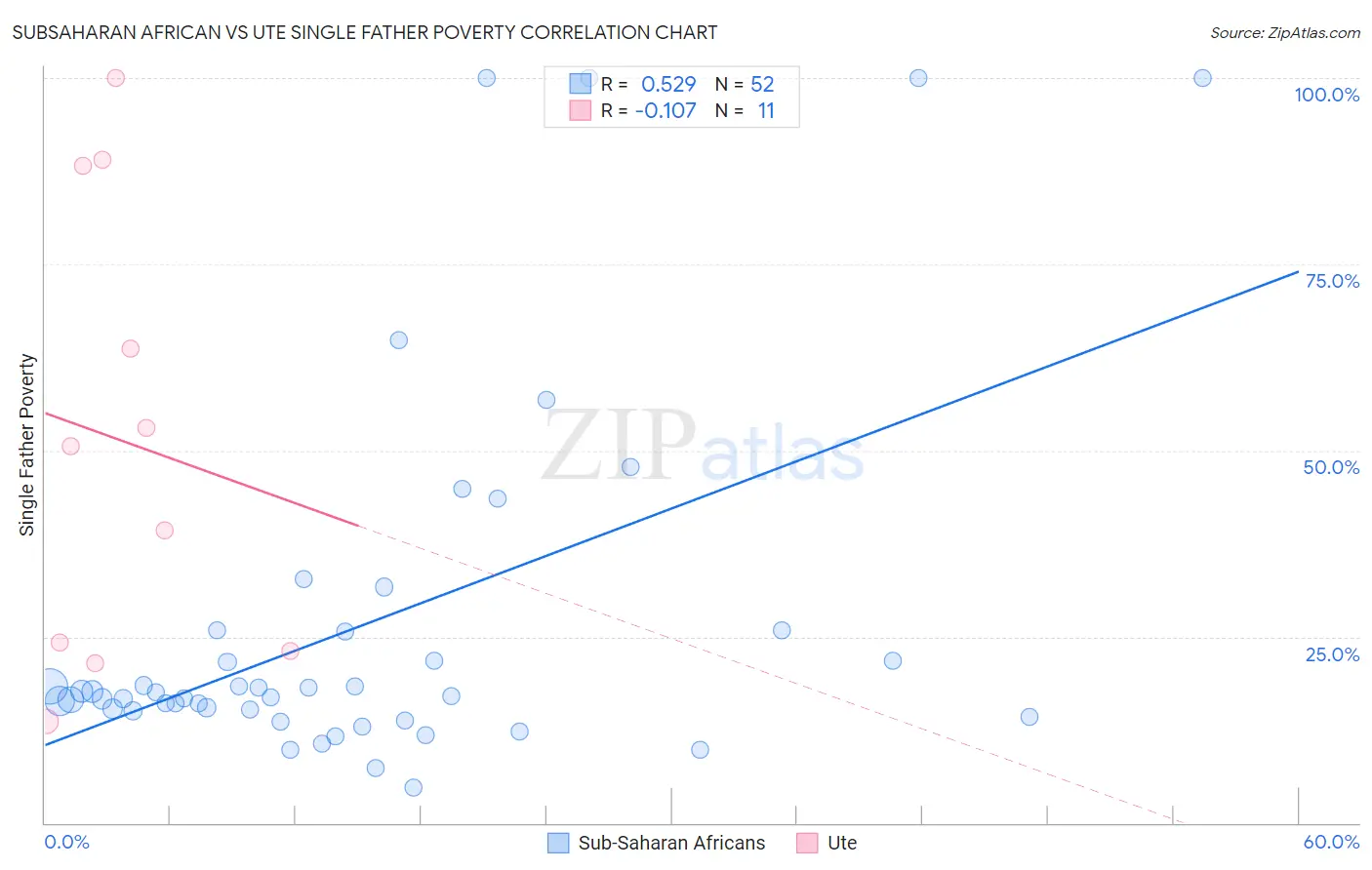 Subsaharan African vs Ute Single Father Poverty