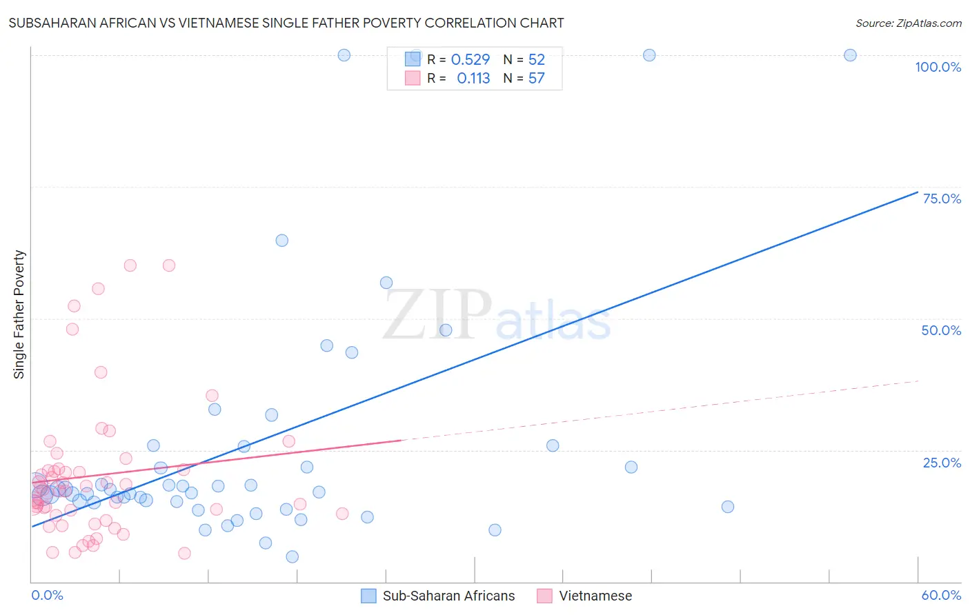 Subsaharan African vs Vietnamese Single Father Poverty