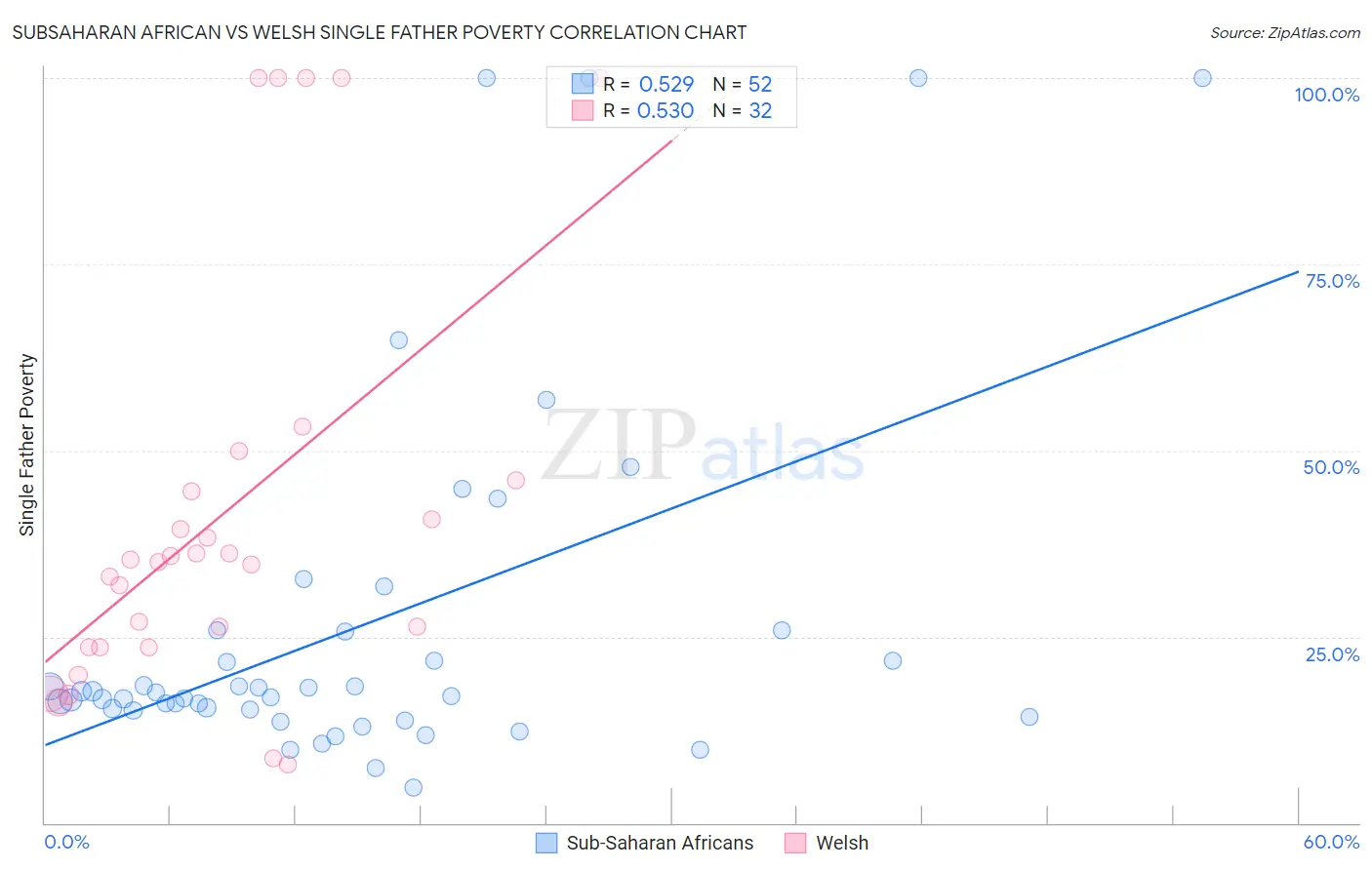Subsaharan African vs Welsh Single Father Poverty