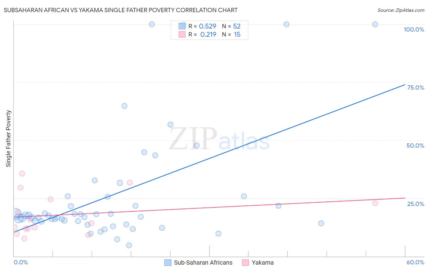 Subsaharan African vs Yakama Single Father Poverty