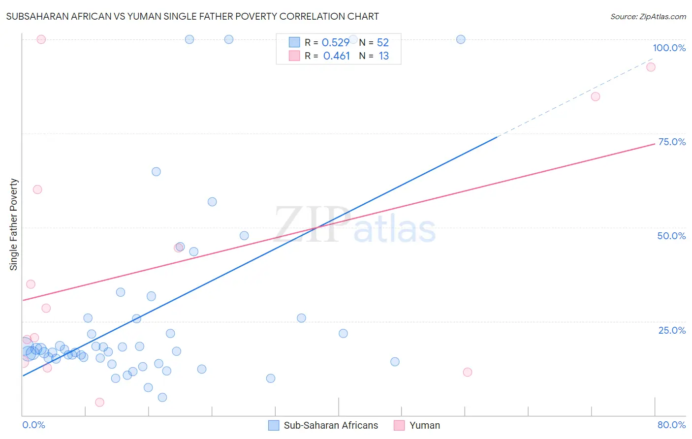 Subsaharan African vs Yuman Single Father Poverty