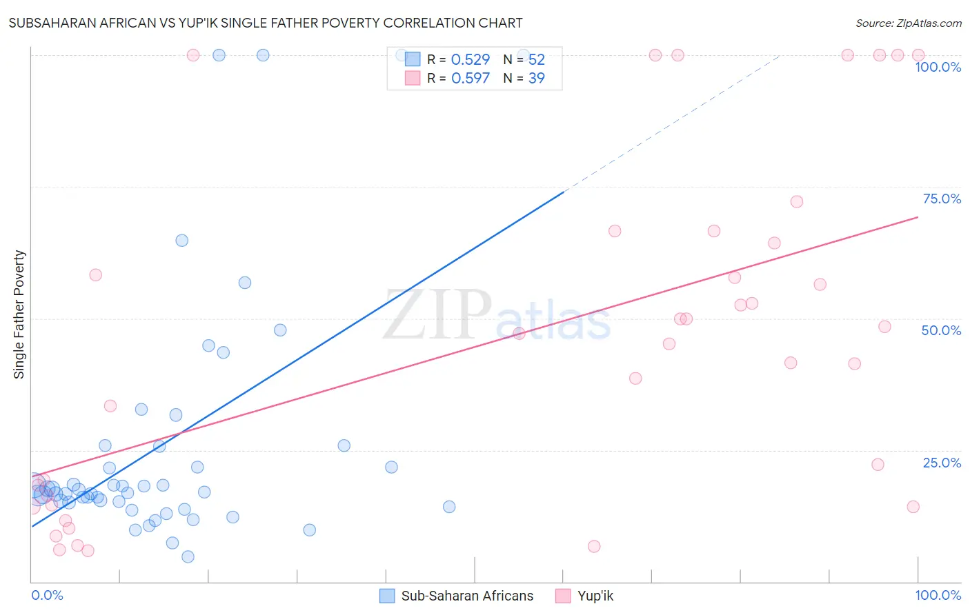 Subsaharan African vs Yup'ik Single Father Poverty