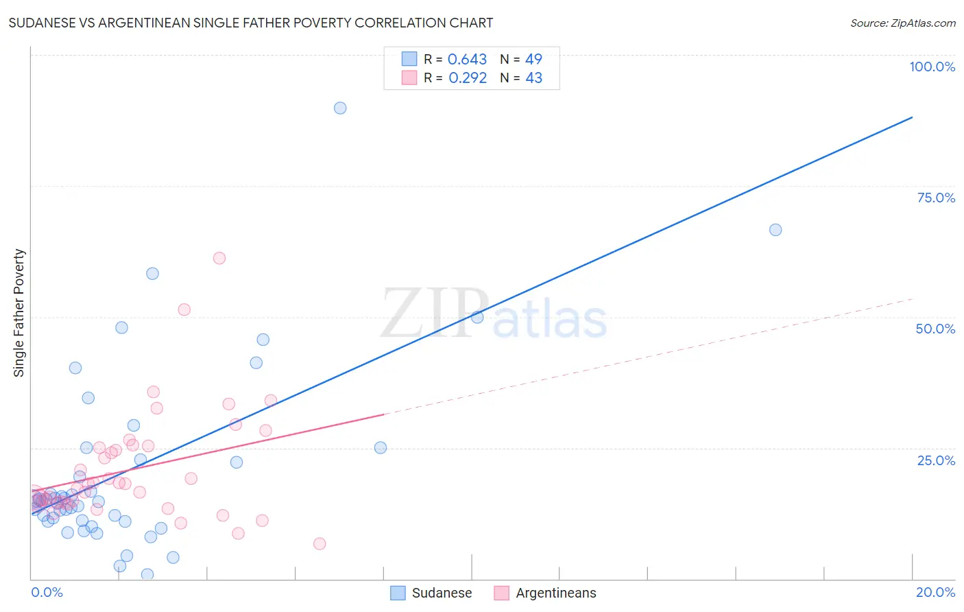 Sudanese vs Argentinean Single Father Poverty