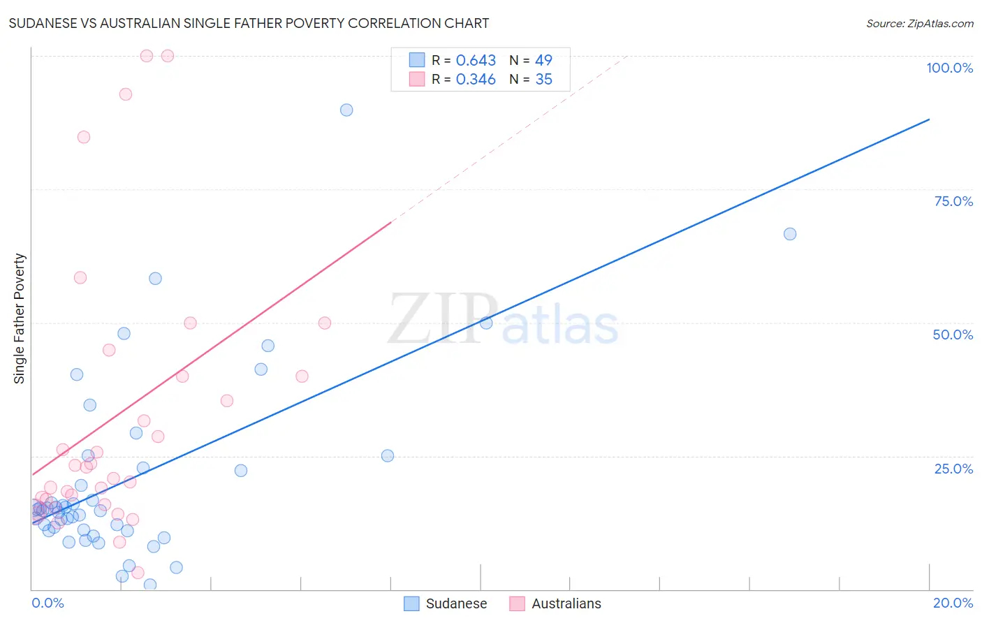Sudanese vs Australian Single Father Poverty