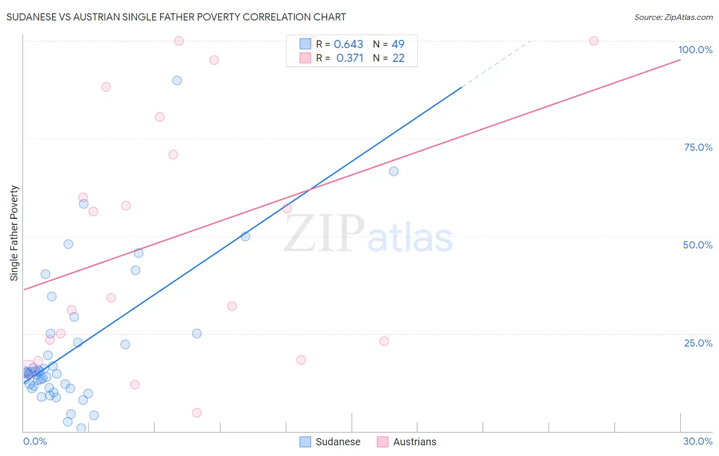 Sudanese vs Austrian Single Father Poverty