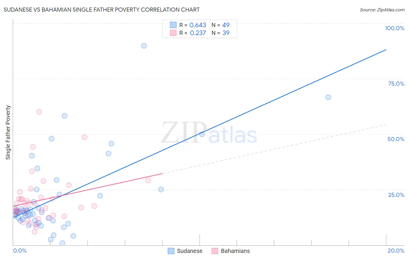 Sudanese vs Bahamian Single Father Poverty
