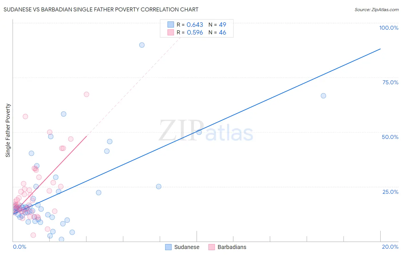 Sudanese vs Barbadian Single Father Poverty