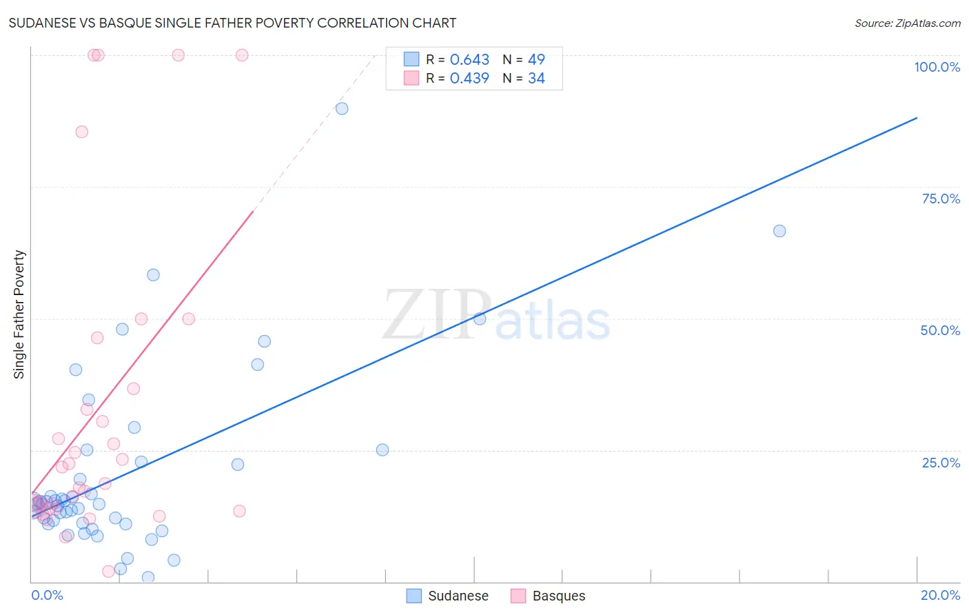 Sudanese vs Basque Single Father Poverty