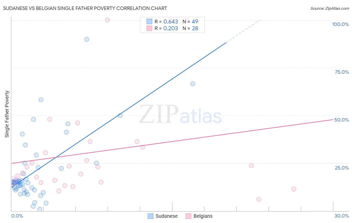 Sudanese vs Belgian Single Father Poverty