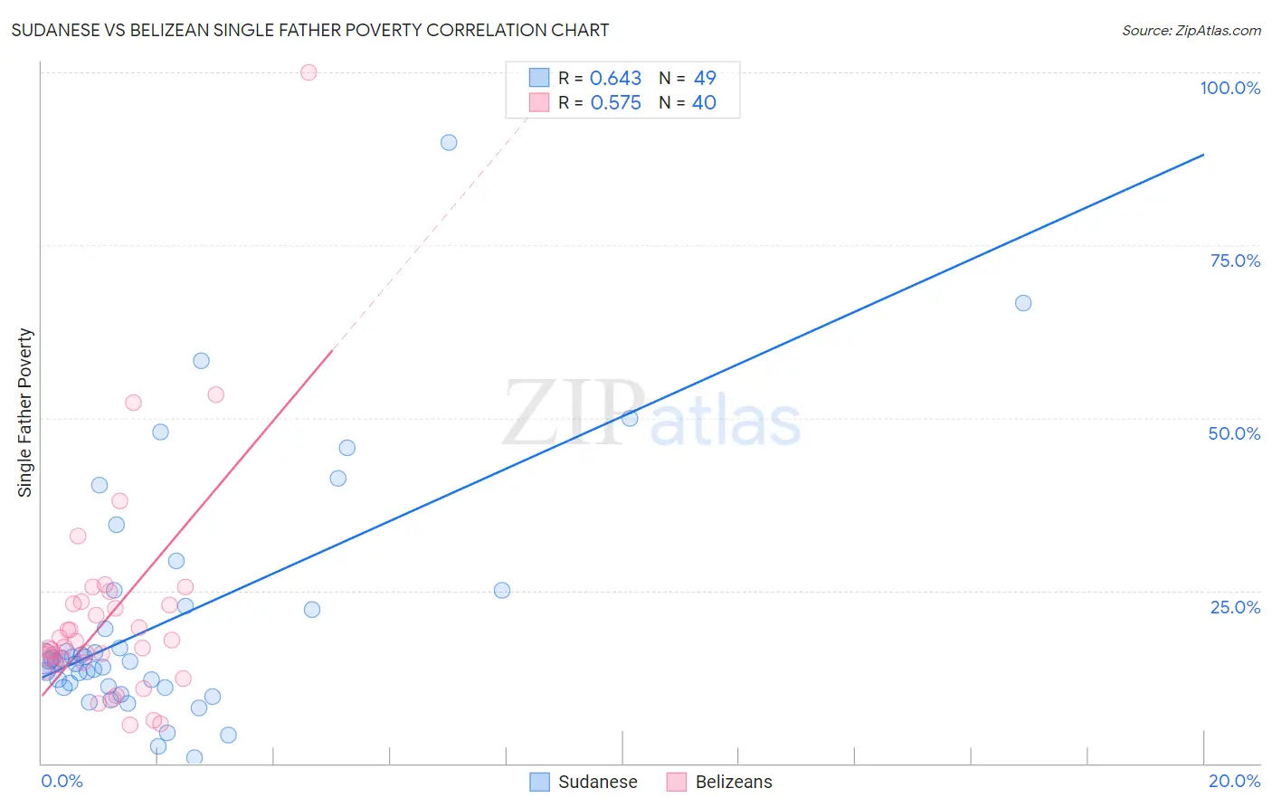 Sudanese vs Belizean Single Father Poverty