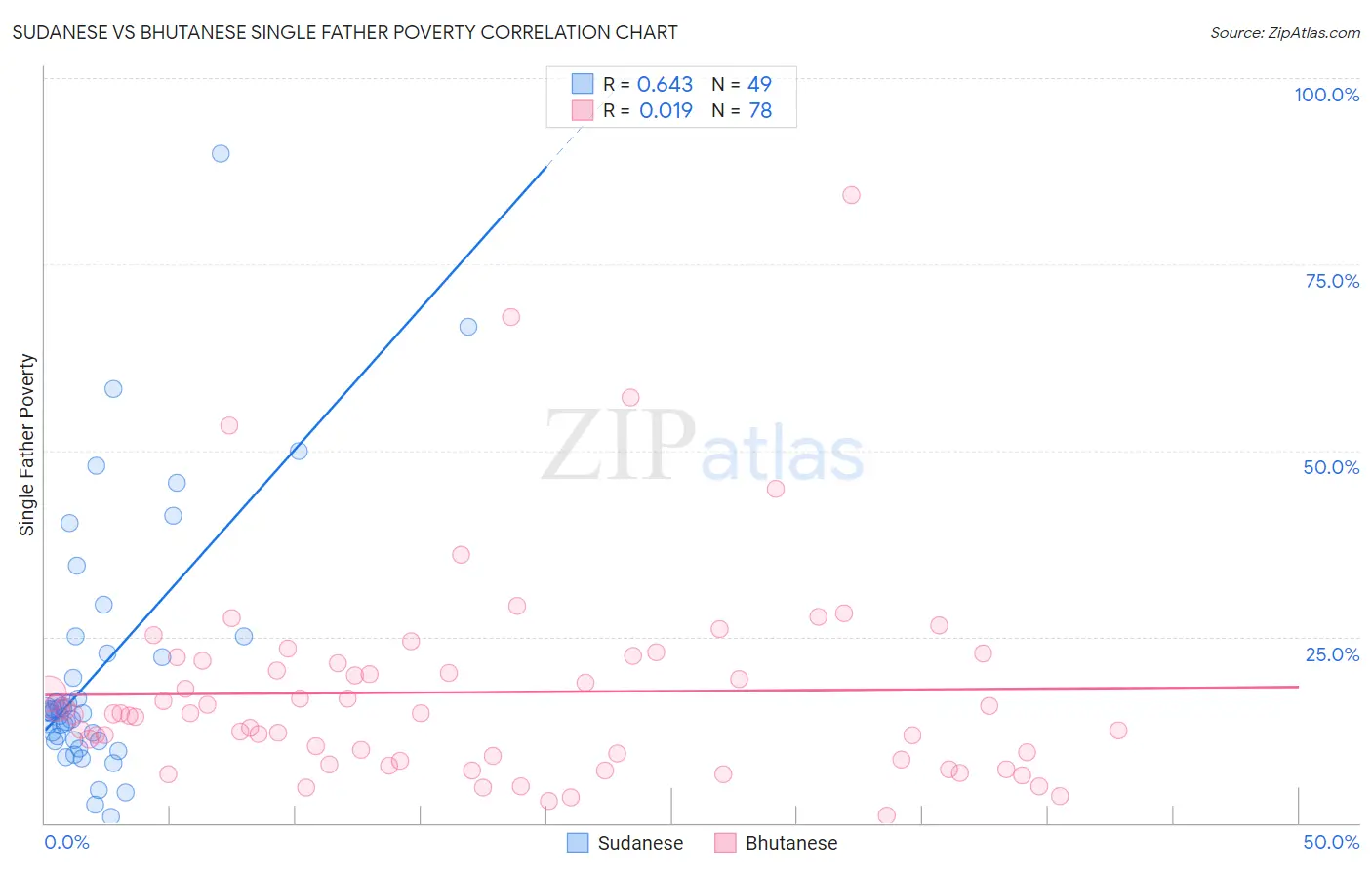 Sudanese vs Bhutanese Single Father Poverty