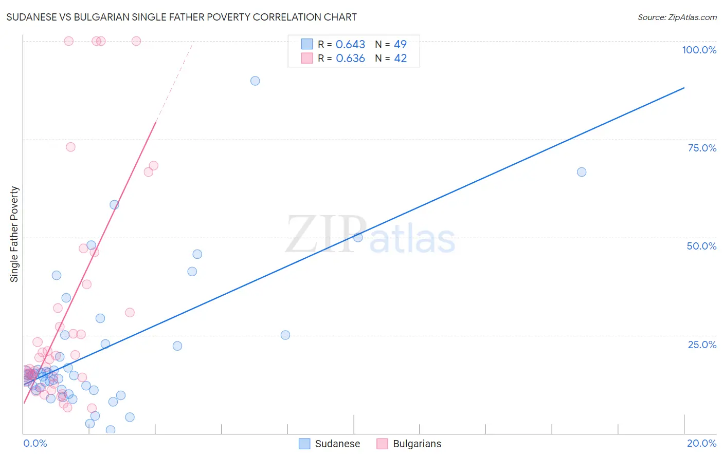 Sudanese vs Bulgarian Single Father Poverty