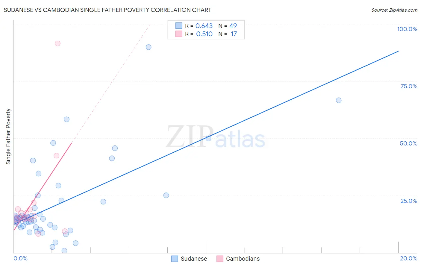Sudanese vs Cambodian Single Father Poverty
