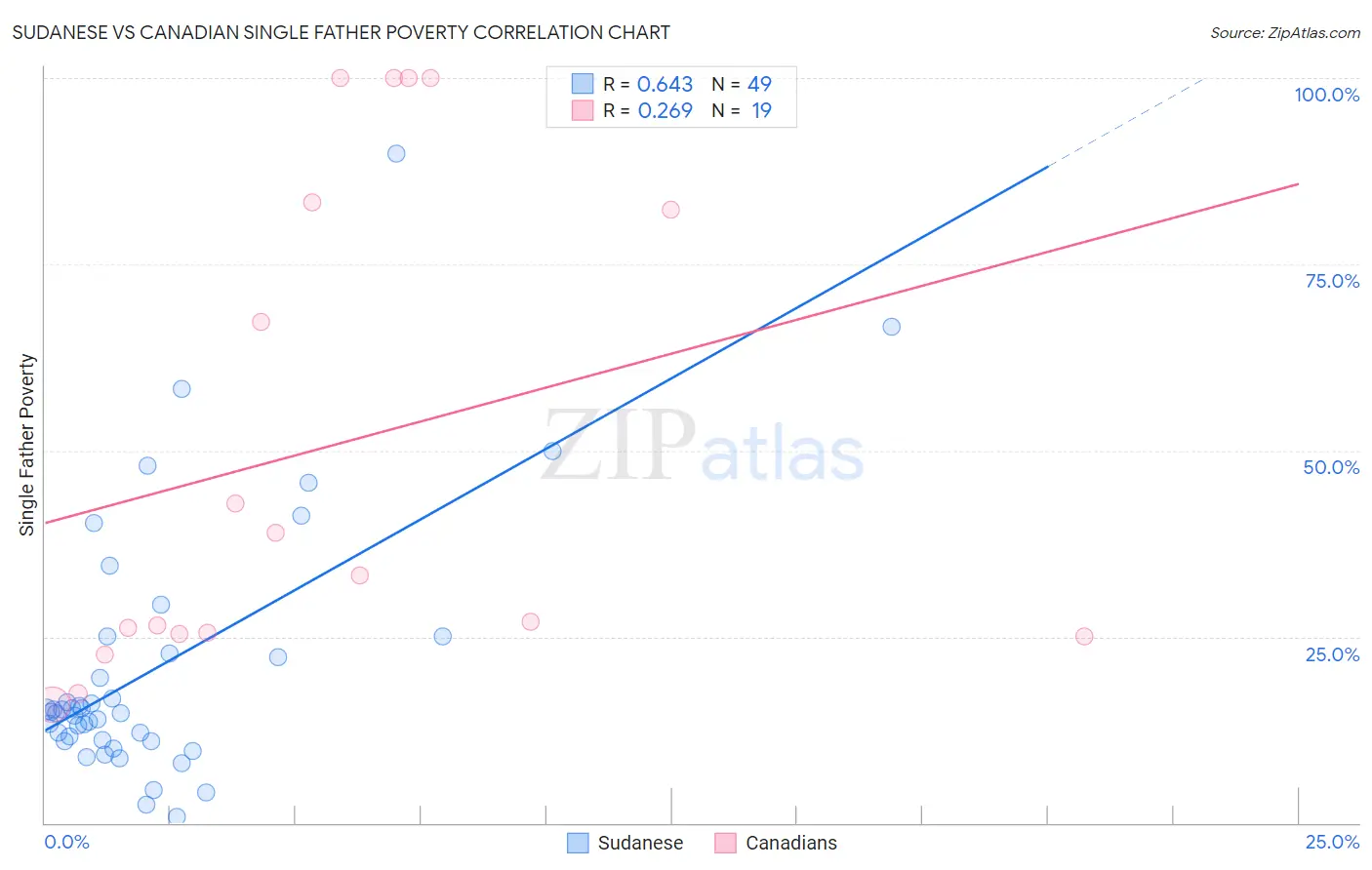Sudanese vs Canadian Single Father Poverty