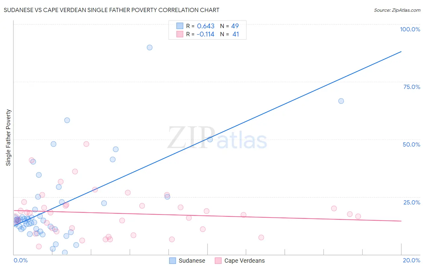 Sudanese vs Cape Verdean Single Father Poverty