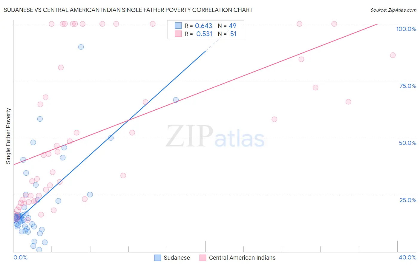 Sudanese vs Central American Indian Single Father Poverty