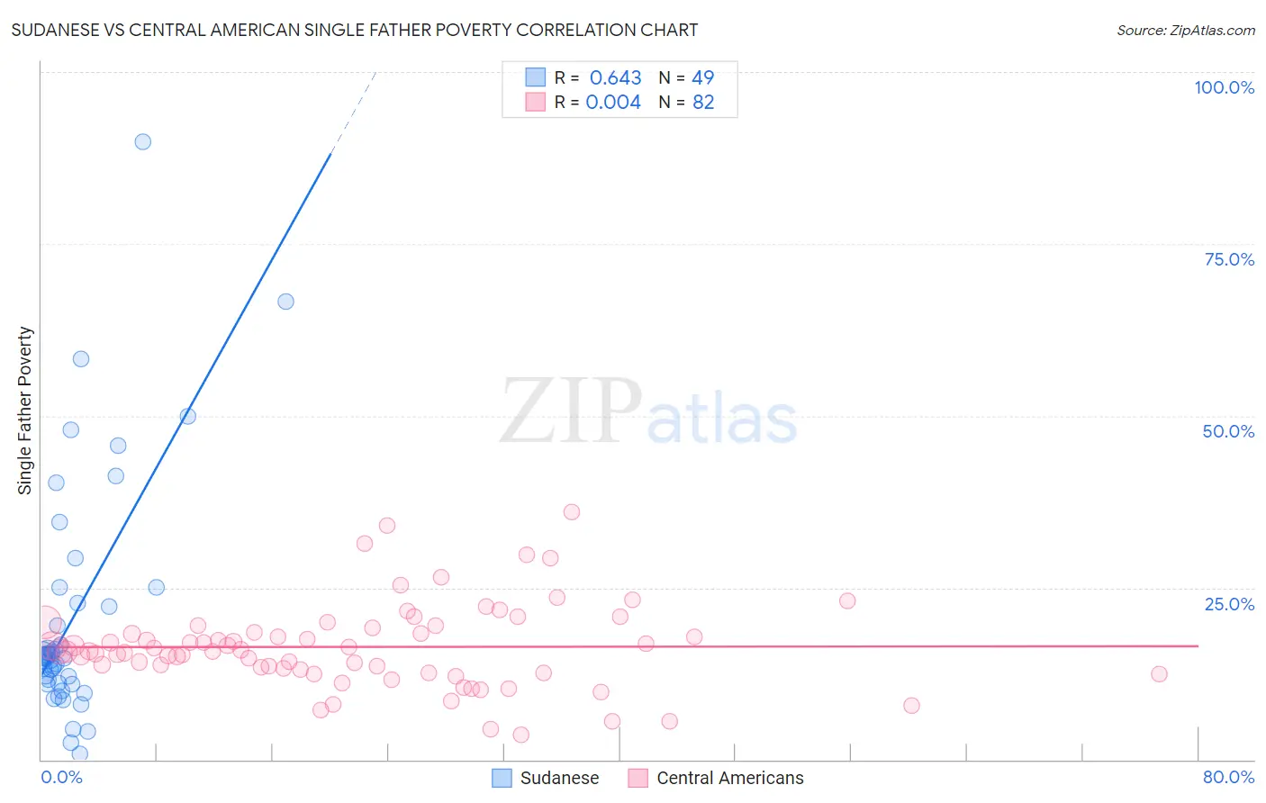 Sudanese vs Central American Single Father Poverty