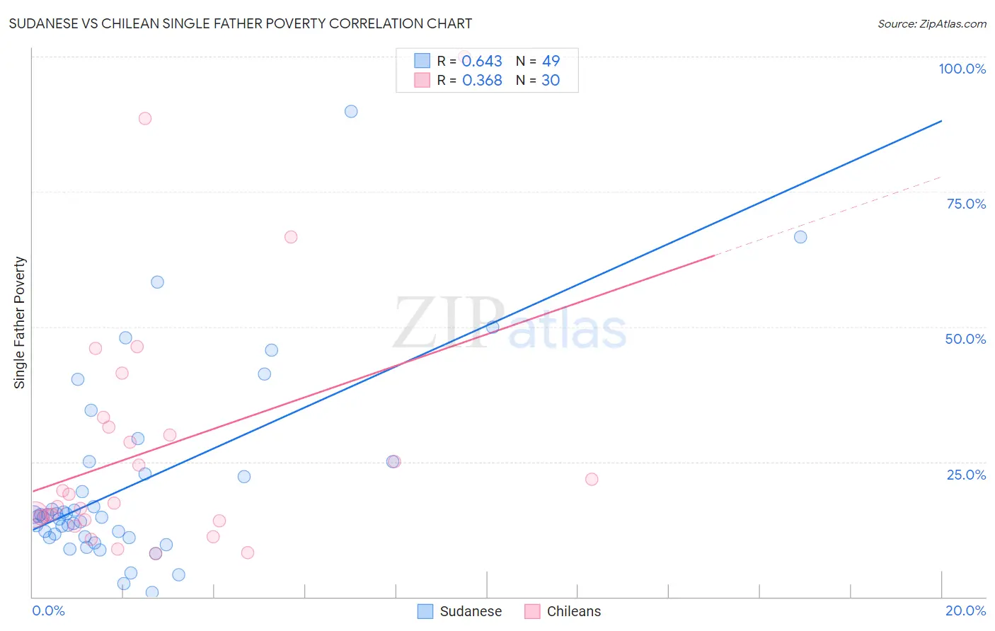 Sudanese vs Chilean Single Father Poverty
