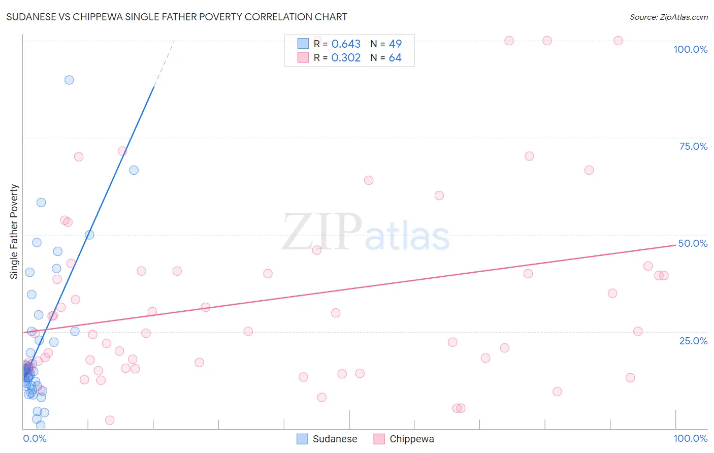 Sudanese vs Chippewa Single Father Poverty