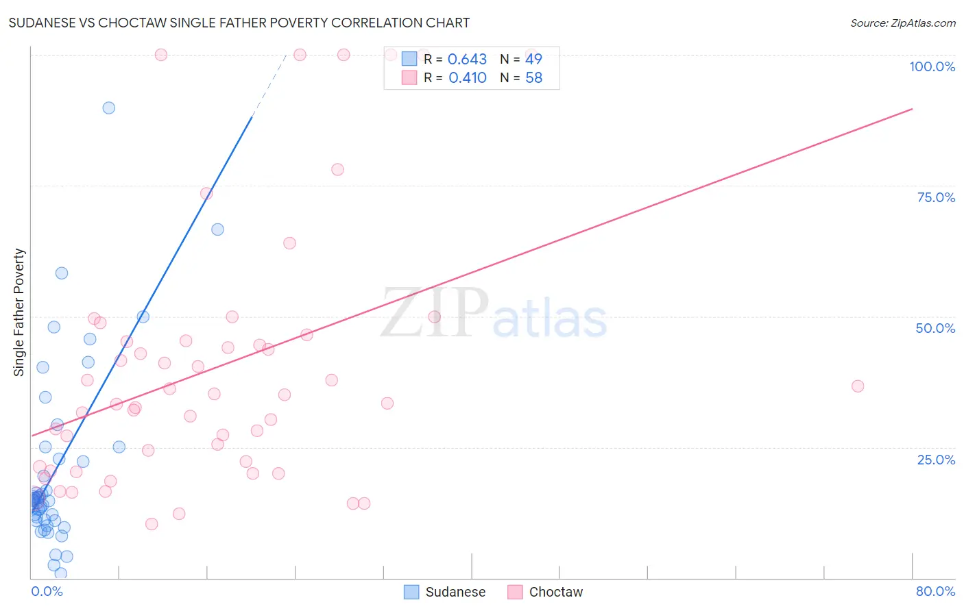 Sudanese vs Choctaw Single Father Poverty