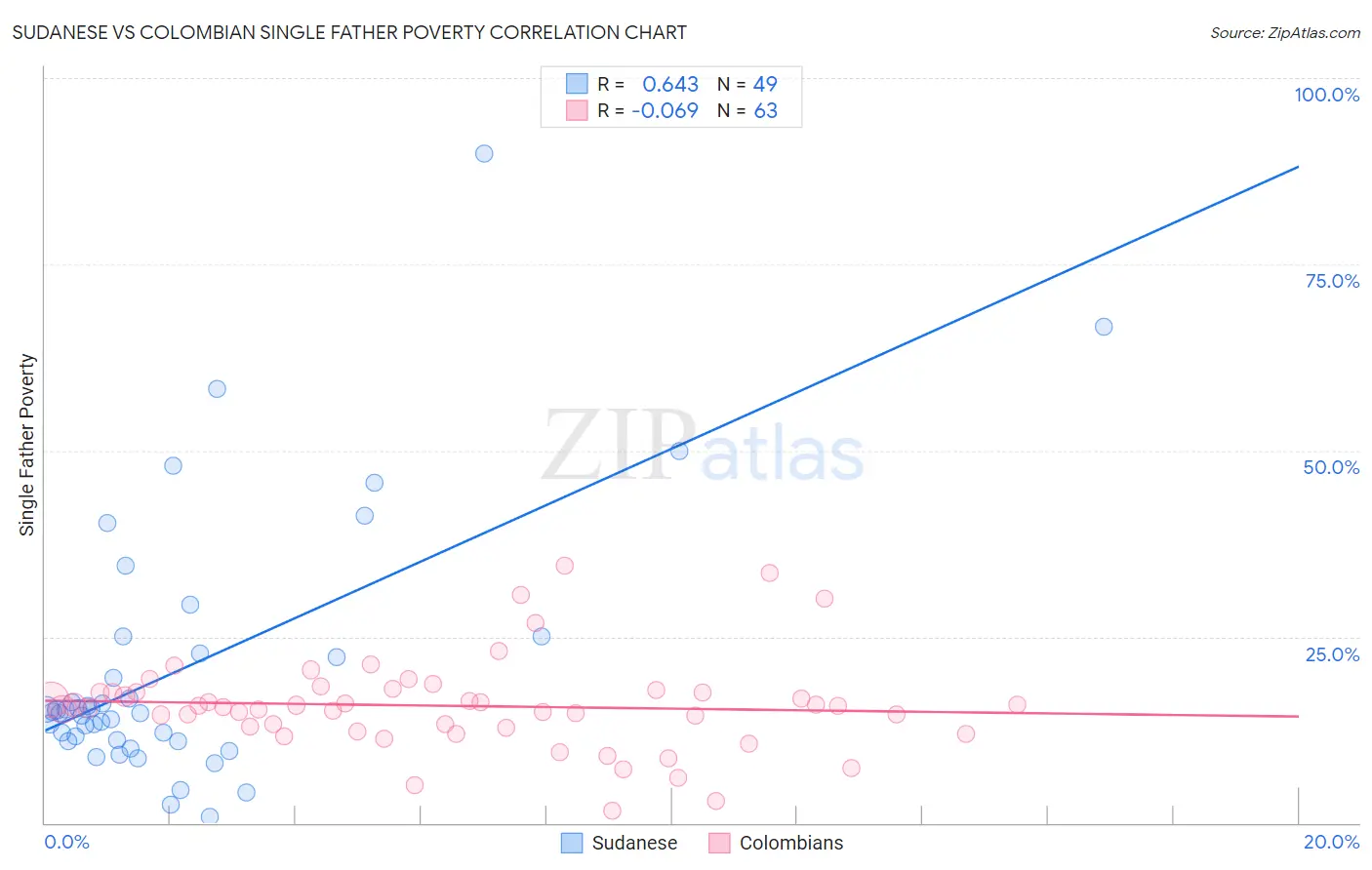 Sudanese vs Colombian Single Father Poverty