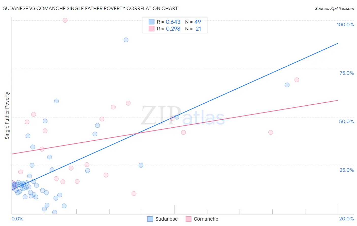 Sudanese vs Comanche Single Father Poverty