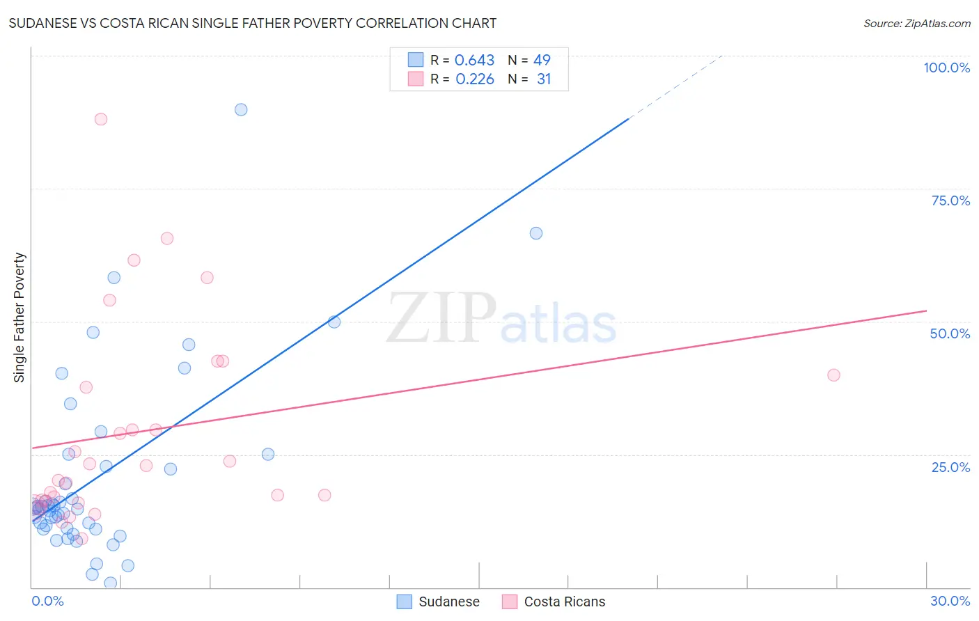 Sudanese vs Costa Rican Single Father Poverty