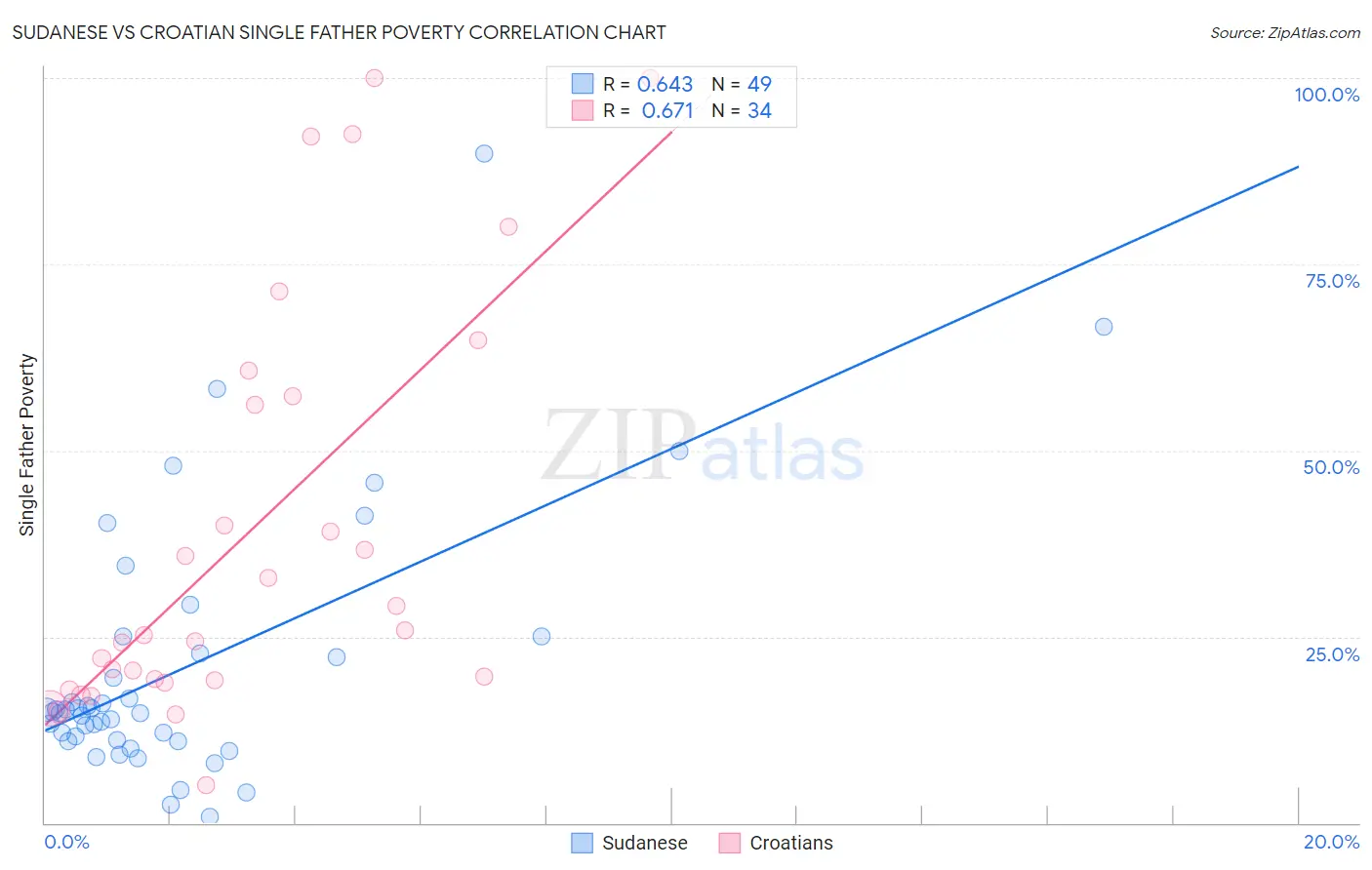 Sudanese vs Croatian Single Father Poverty