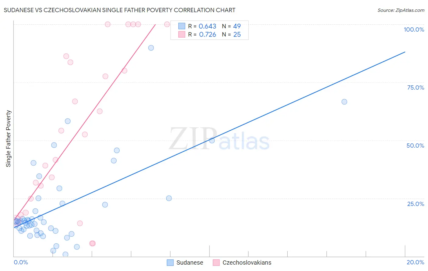 Sudanese vs Czechoslovakian Single Father Poverty