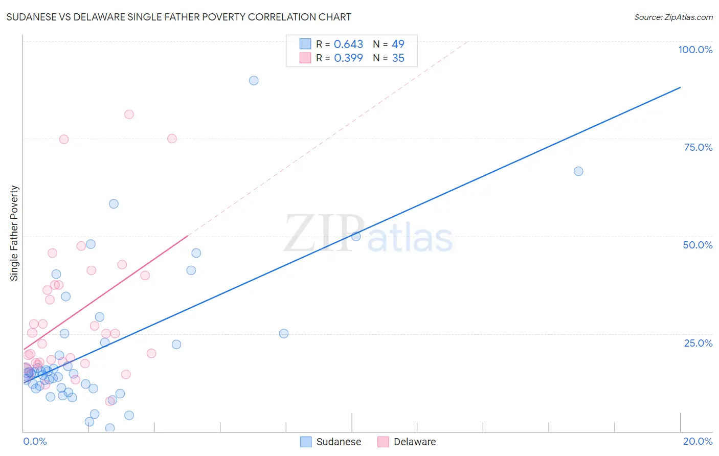 Sudanese vs Delaware Single Father Poverty