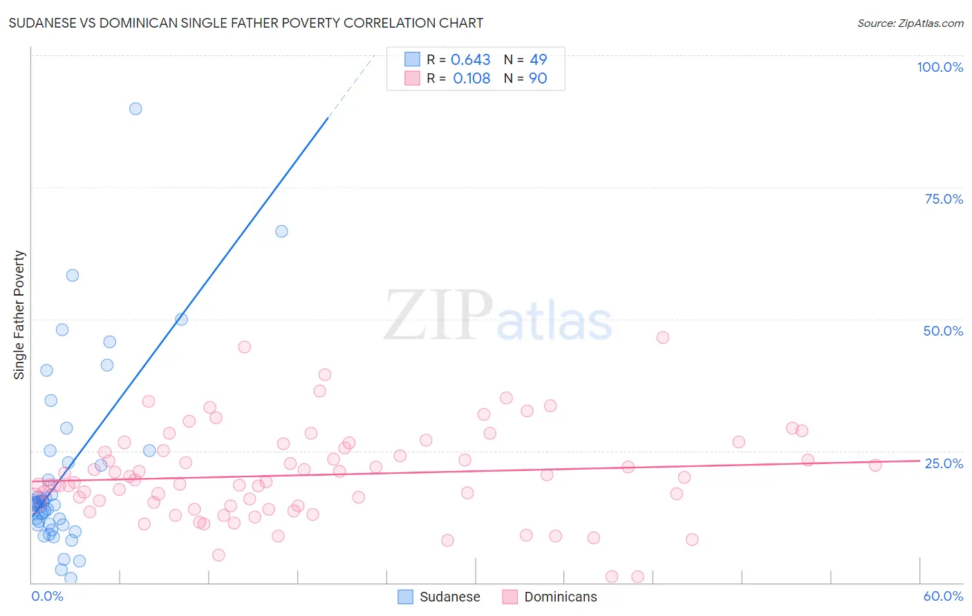 Sudanese vs Dominican Single Father Poverty