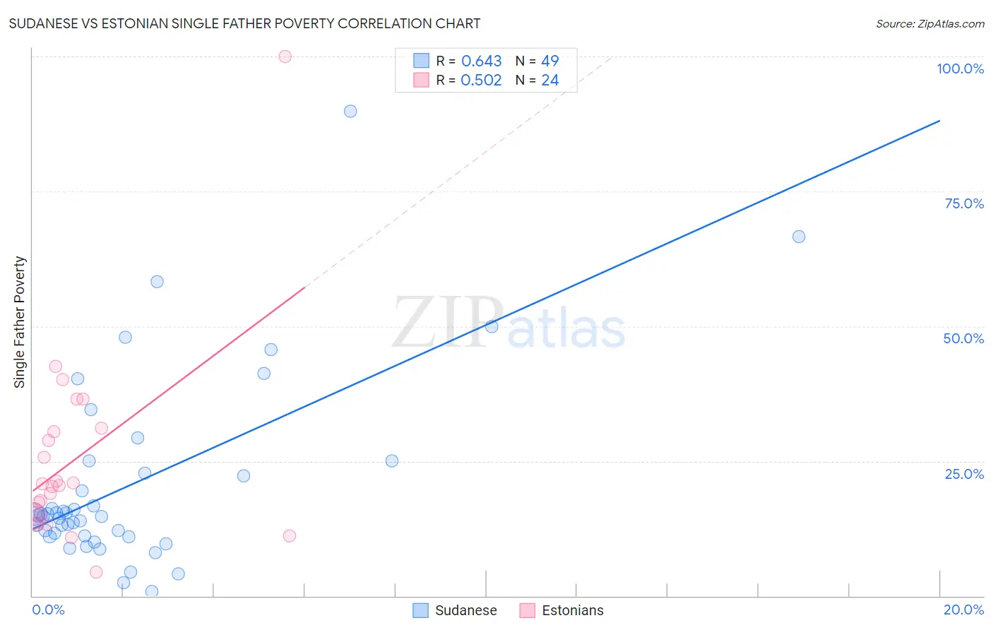 Sudanese vs Estonian Single Father Poverty