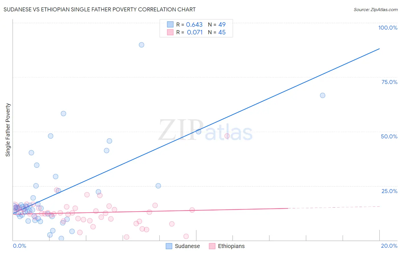 Sudanese vs Ethiopian Single Father Poverty
