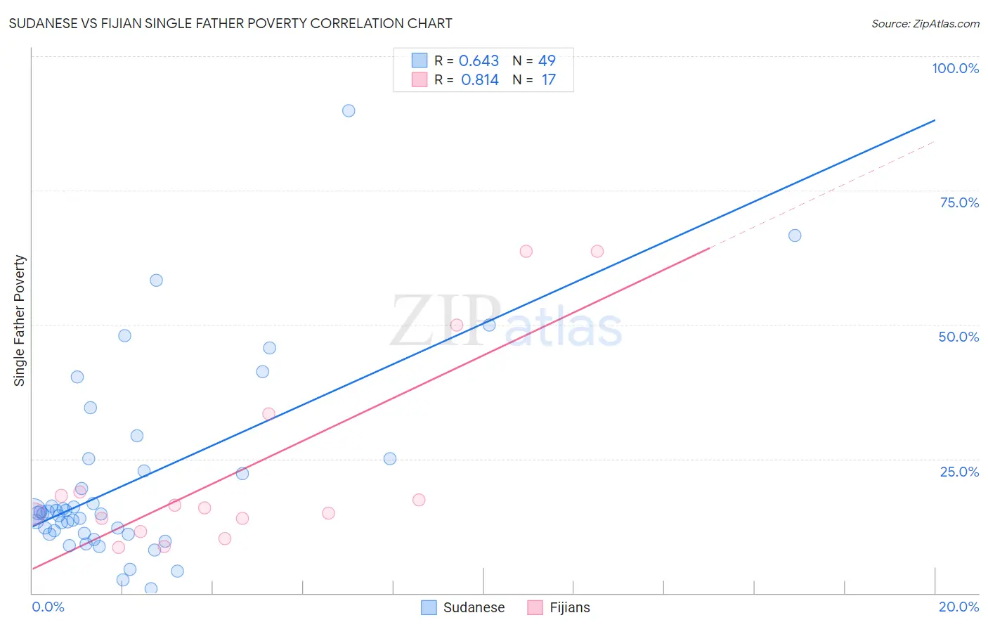 Sudanese vs Fijian Single Father Poverty