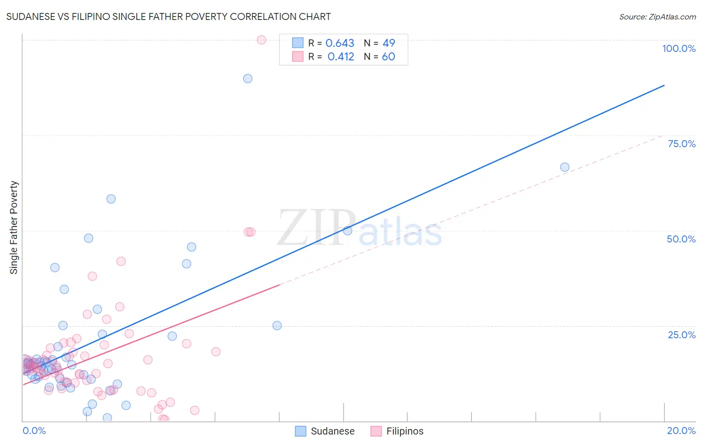 Sudanese vs Filipino Single Father Poverty